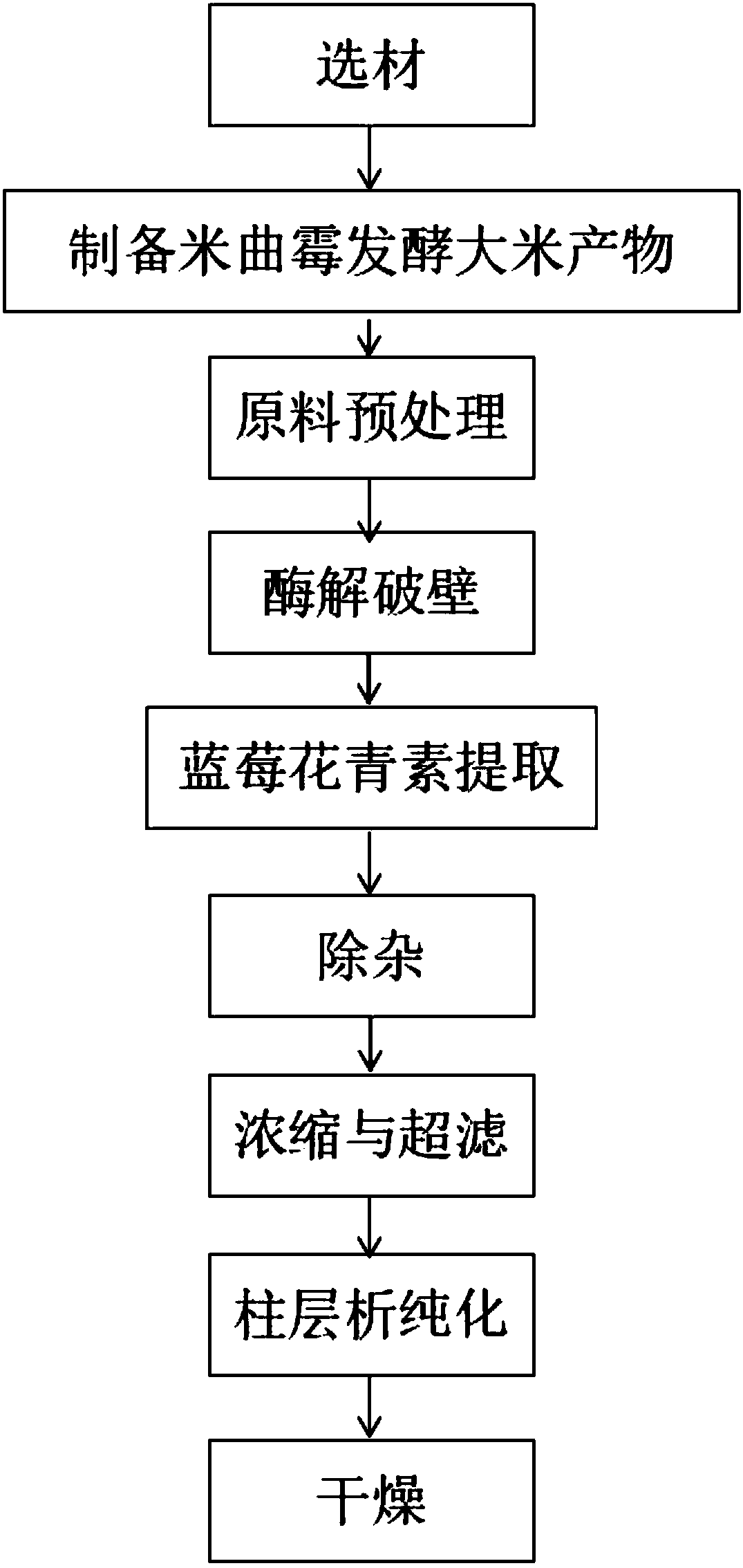 Extracting method of blueberry anthocyanins