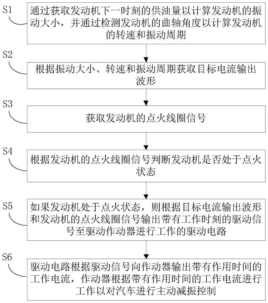 Automobile and active vibration reduction control method and device thereof