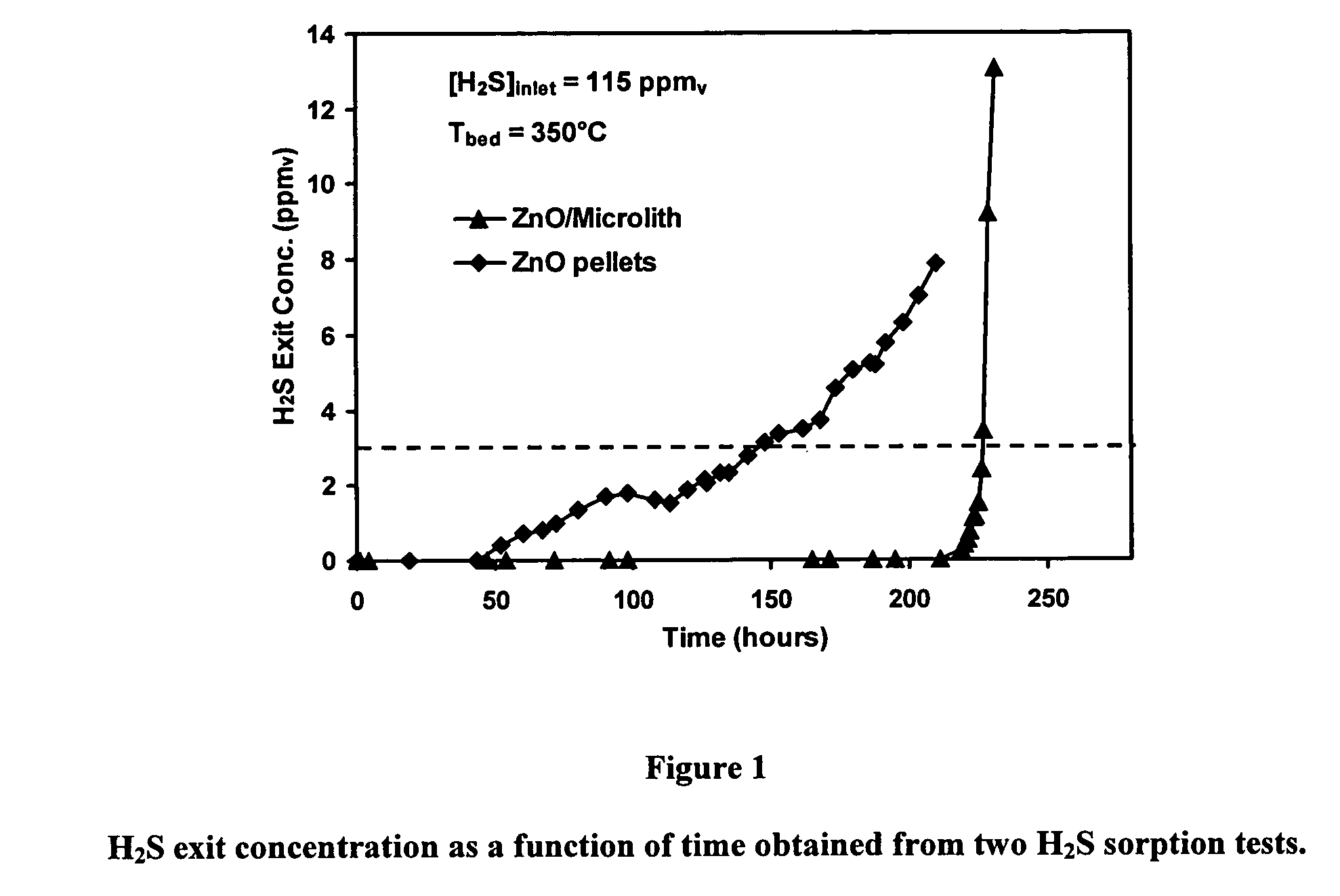 Regenerative sulfur sorption