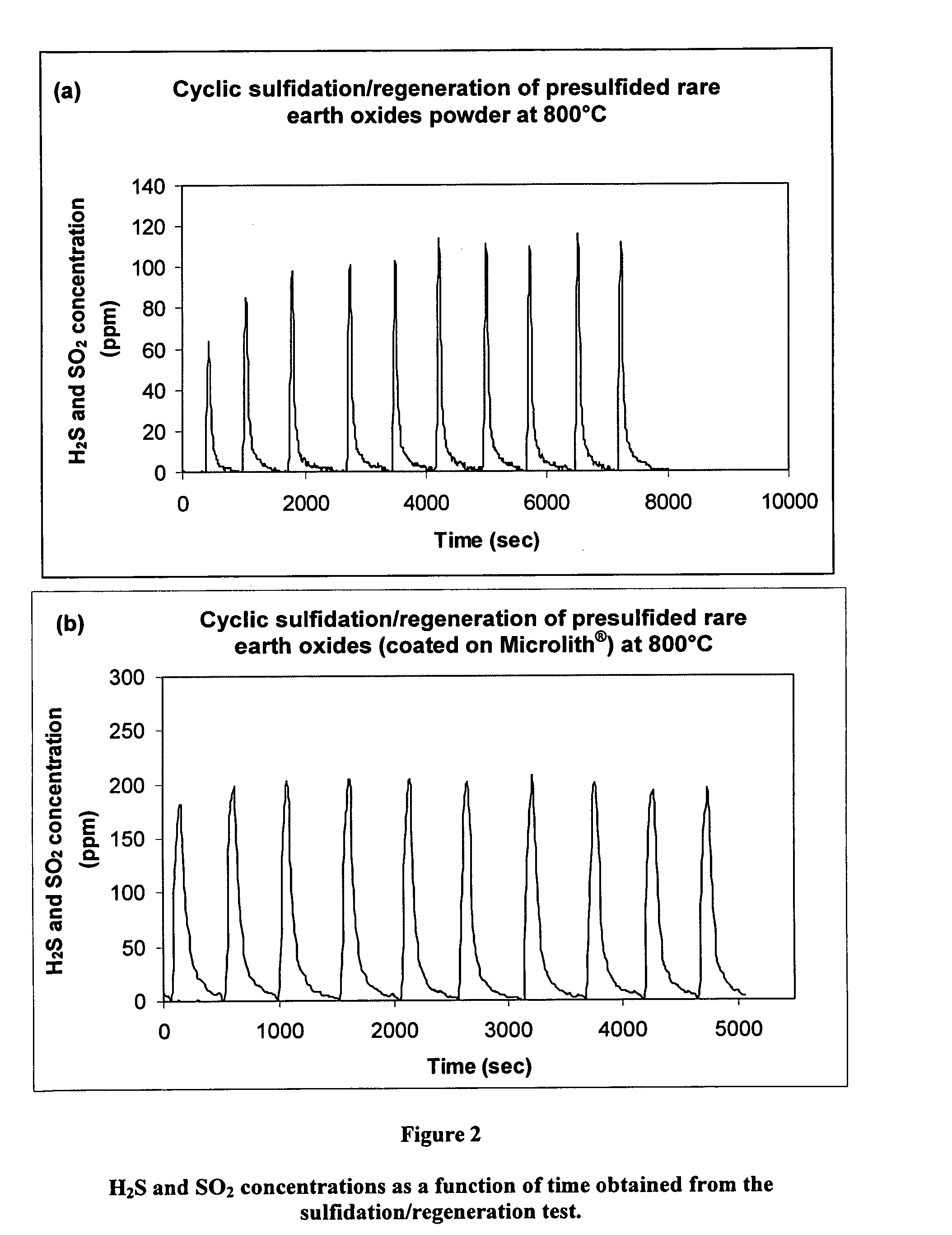 Regenerative sulfur sorption