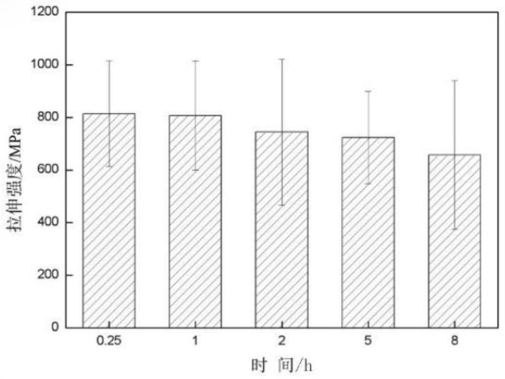 A simplified method for simulating the high-temperature water-oxygen environment of silicon carbide fibers by using sealed quartz tubes