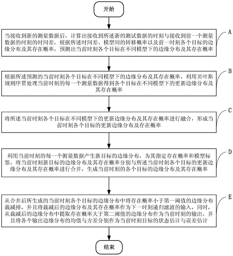 Multi-target tracking method and tracking system based on sequential Bayes filtering