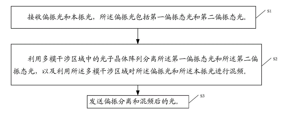 Frequency mixer, frequency mixing method and optical receiver