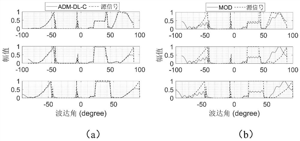 Block near-end gradient double sparse dictionary learning beam forming method and system