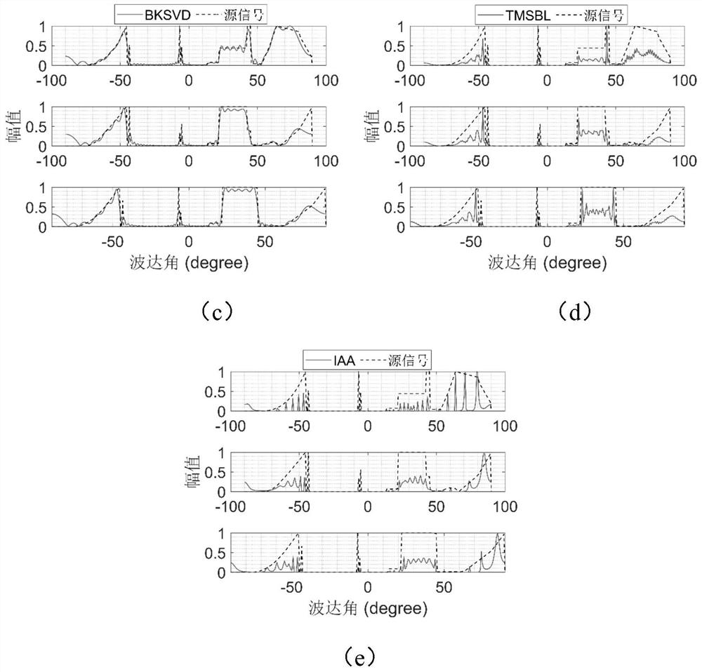 Block near-end gradient double sparse dictionary learning beam forming method and system