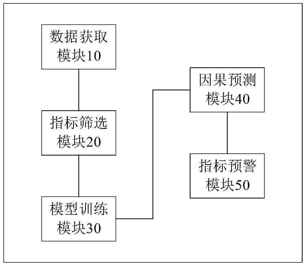 Index early warning method and system based on data mining