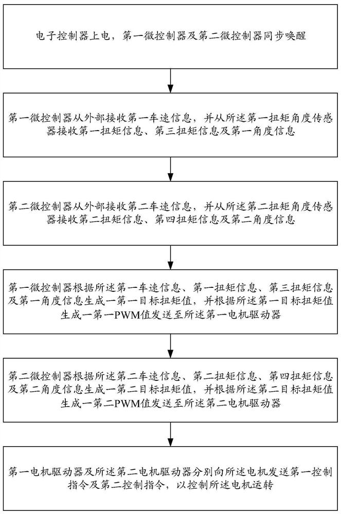 Electronic controller for electric power steering control system and working method thereof