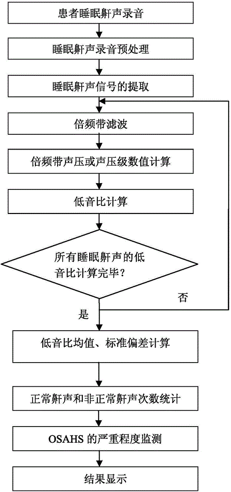 Sleep snore monitoring method and system based on bass ratio