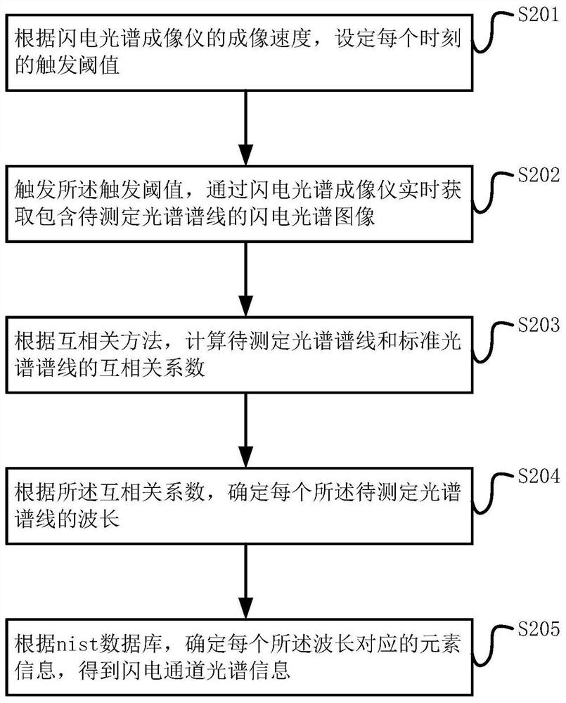 Lightning channel spectral information identification method