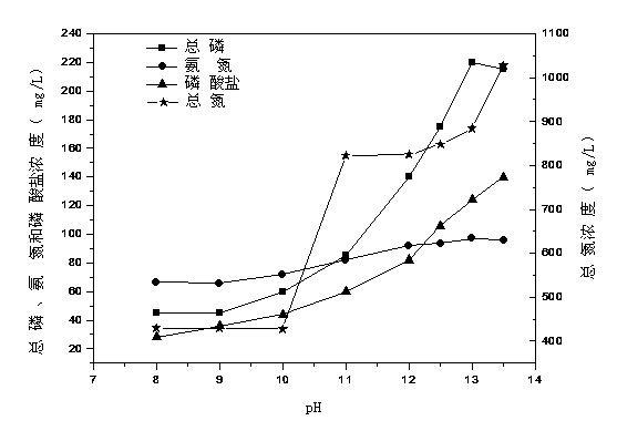 Method of economically recycling phosphor from excess sludge