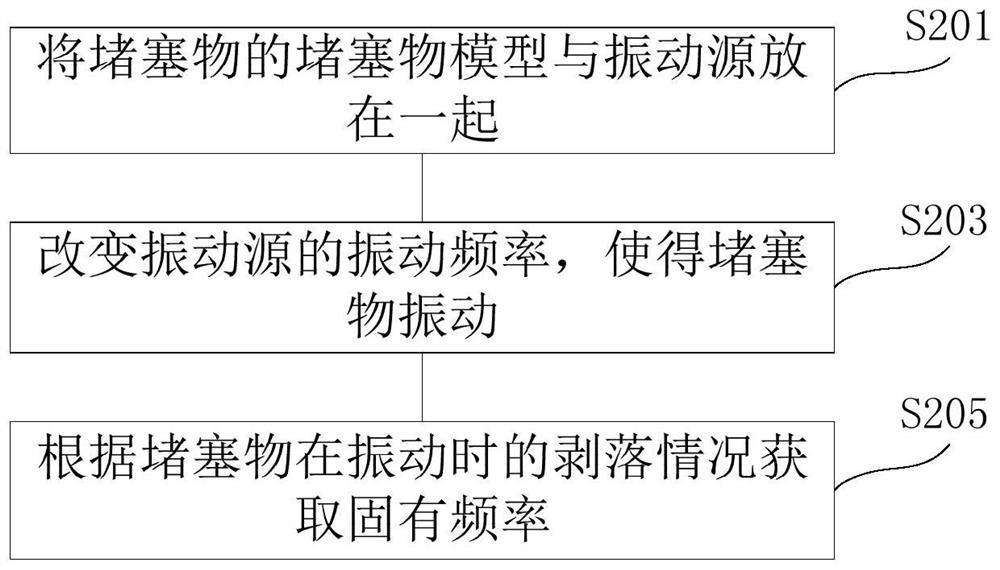 Flow channel blockage cleaning method, washing equipment, washing method and readable storage medium