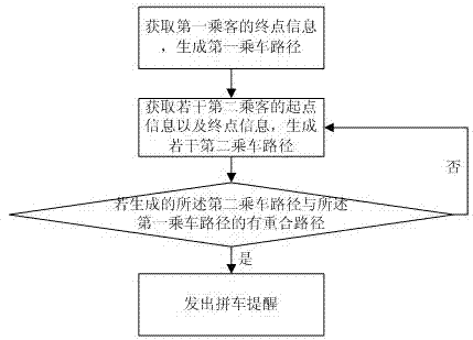 Taxi pooling method, system and server
