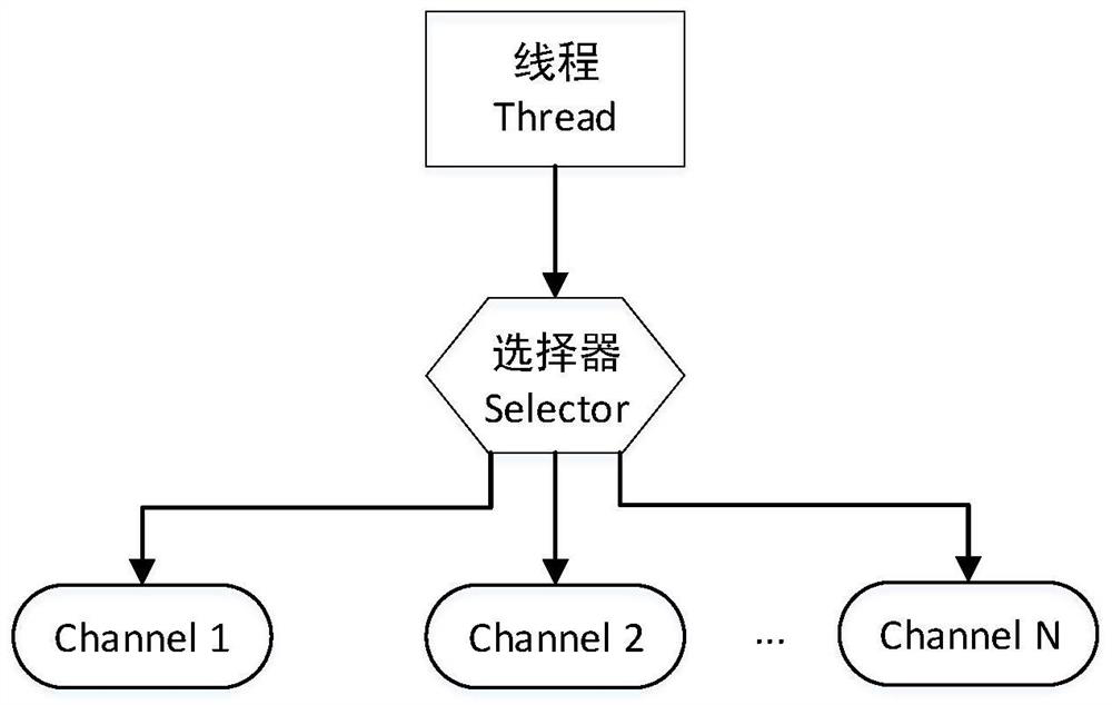 Server communication method based on NIO asynchronous thread model