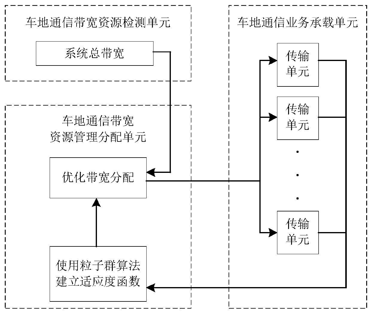 A multi-service vehicle-to-ground communication bandwidth allocation system and method