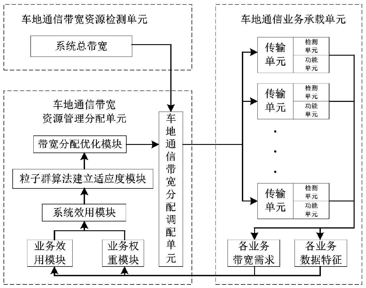 A multi-service vehicle-to-ground communication bandwidth allocation system and method