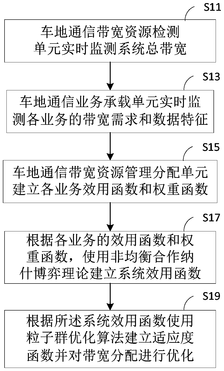 A multi-service vehicle-to-ground communication bandwidth allocation system and method