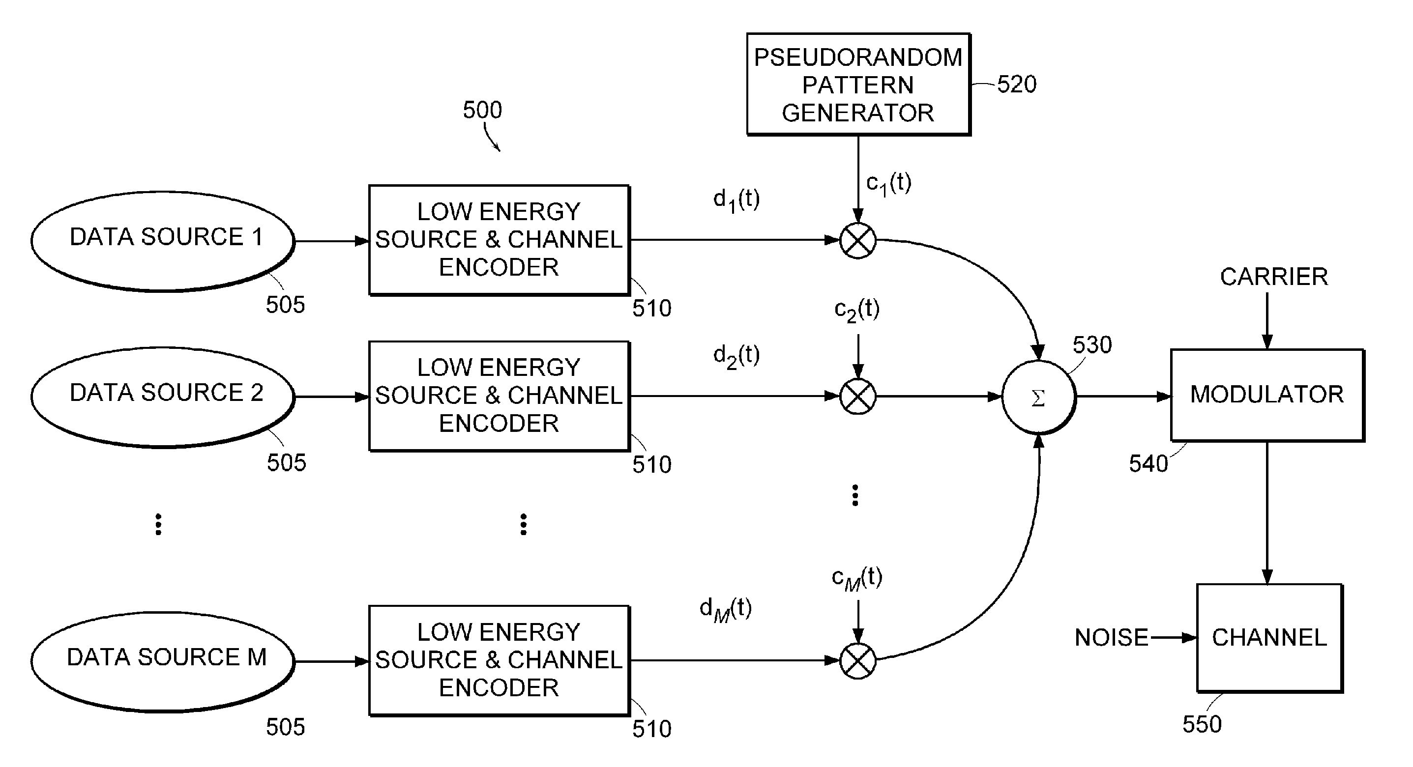 Source coding for interference reduction