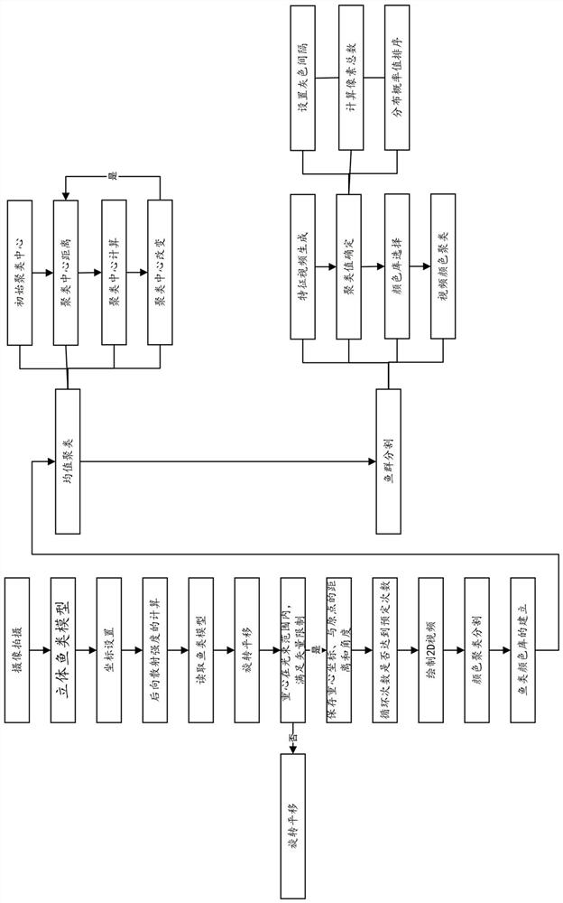 An Intelligent Supervision System for Fish Video Recognition