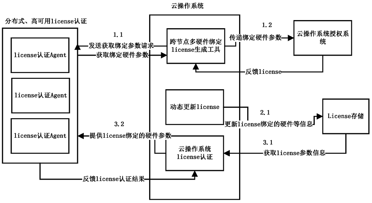 A Distributed and Highly Available License Authentication Method for Cloud Operating System