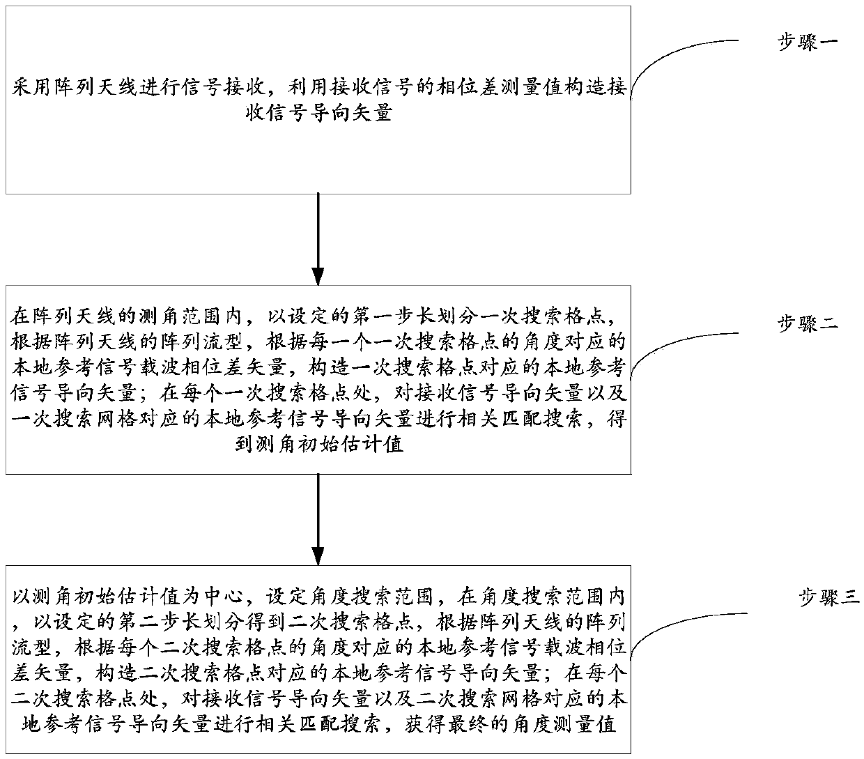 Guide vector correlation and local focusing combined angle measurement method