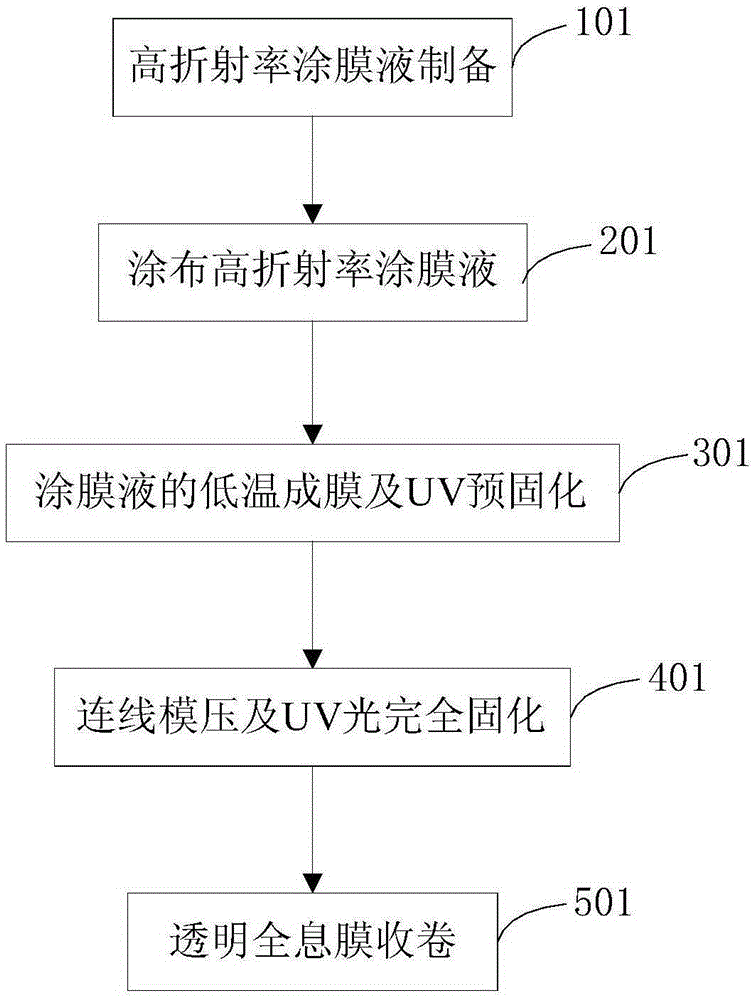 A production process of transparent holographic film with high refractive index