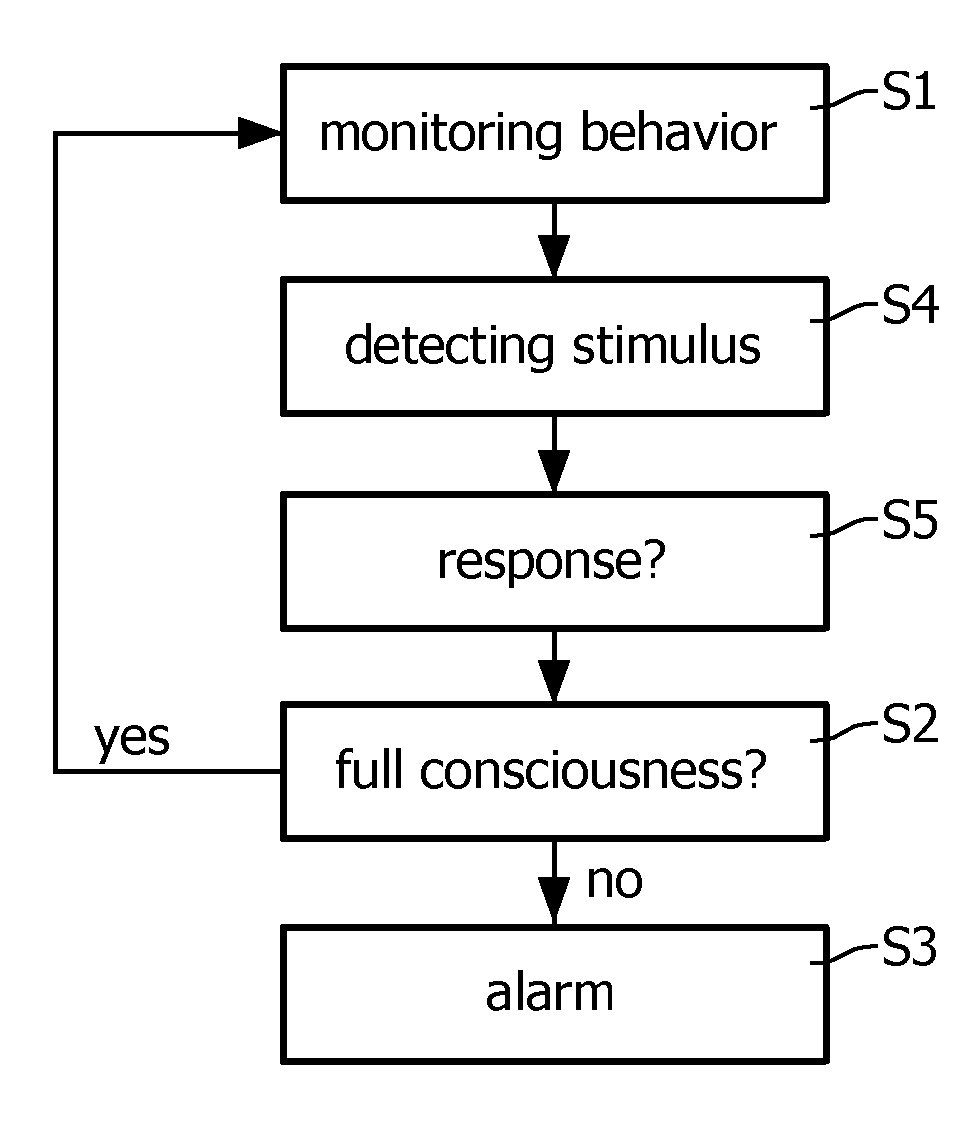Consciousness monitoring