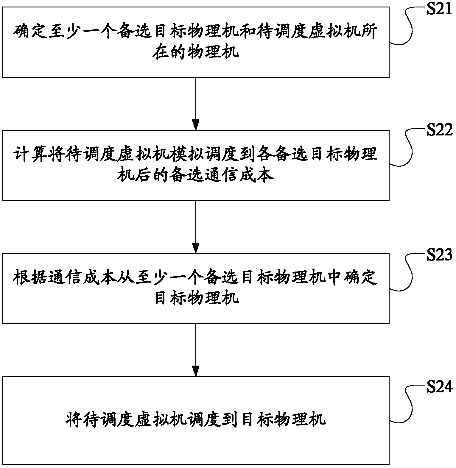 Resource scheduling method and device