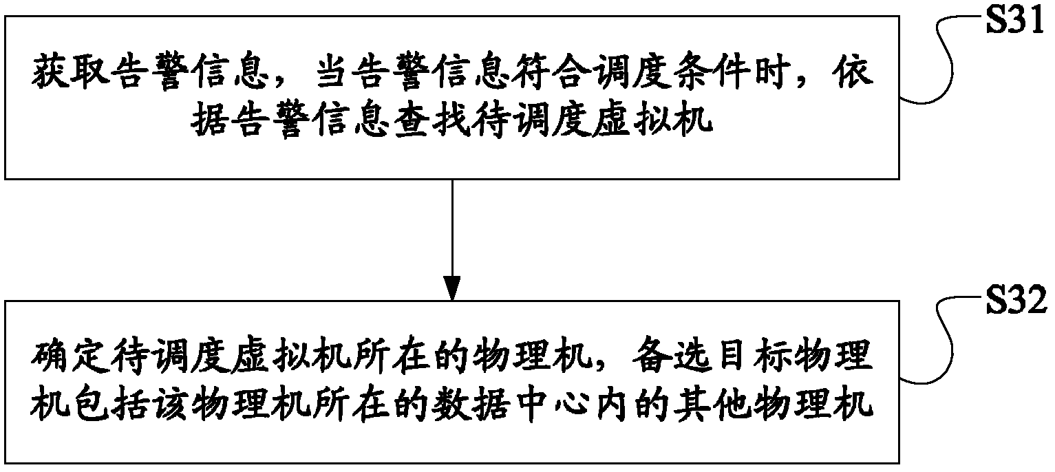 Resource scheduling method and device