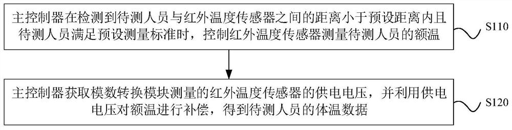 Infrared temperature measuring device and infrared temperature measuring method