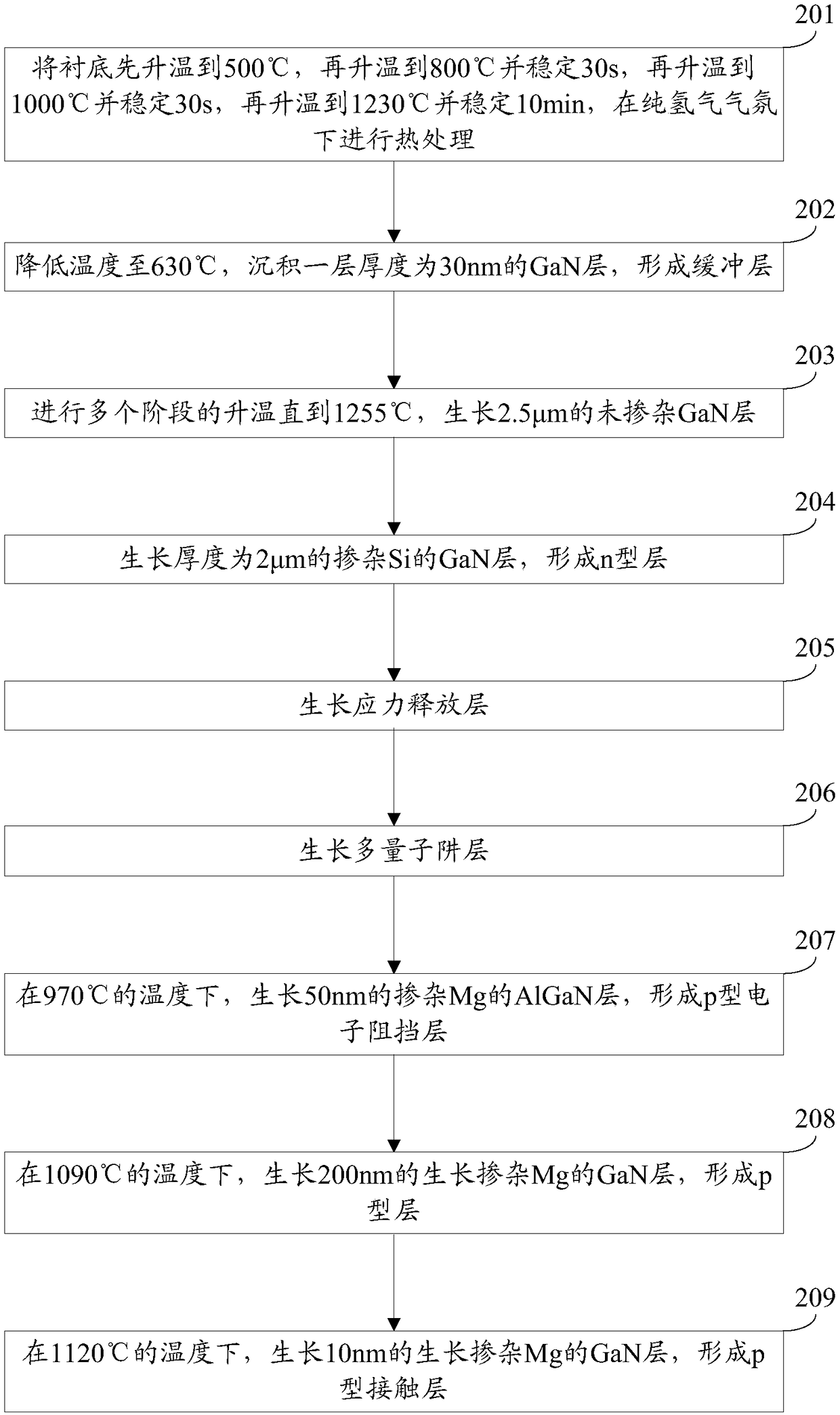 A kind of growth method of Gan-based light-emitting diode epitaxial wafer