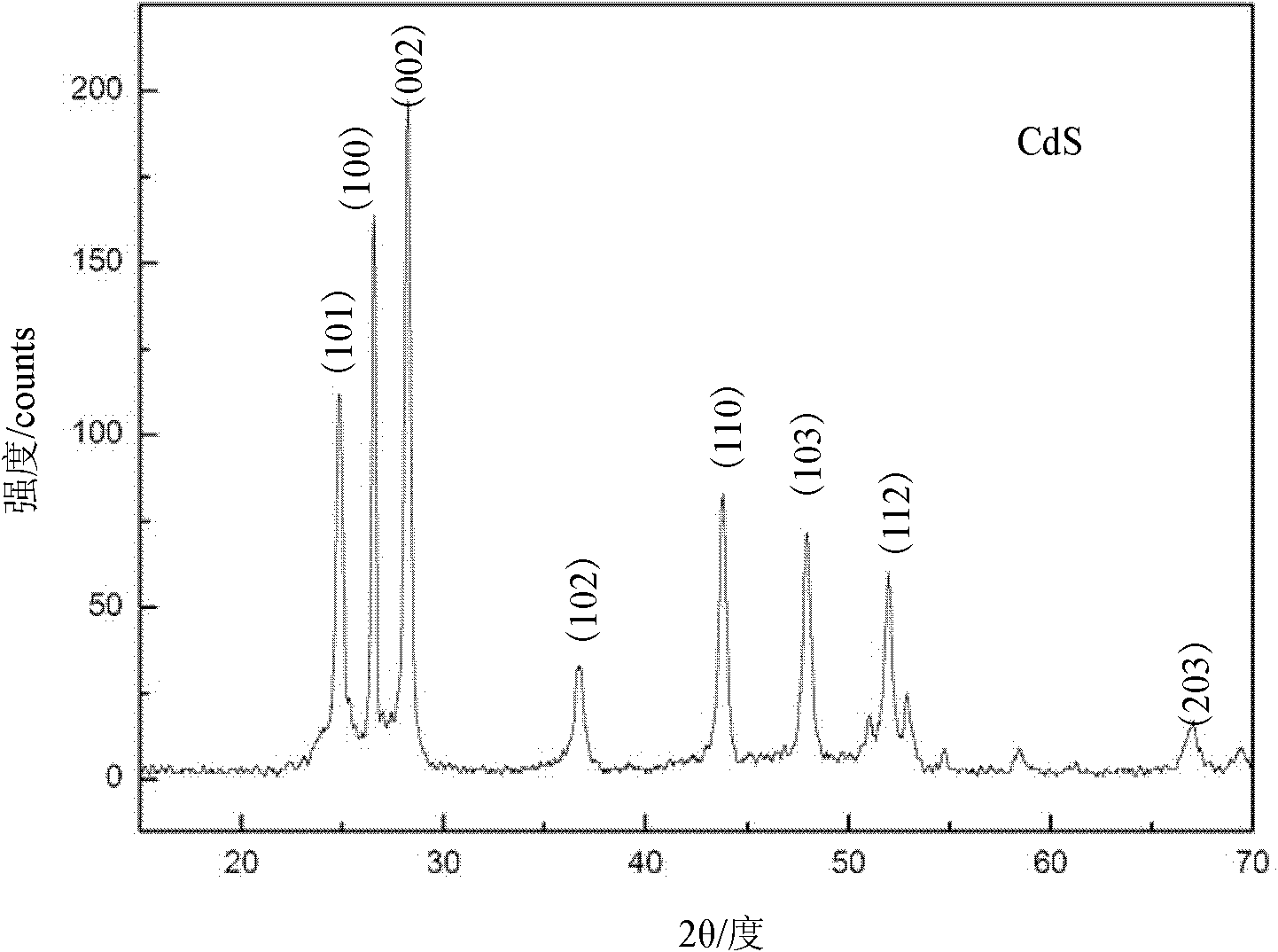 Method for preparing hierarchical hexagonal flake cadmium sulfide crystals by microwave hydration heat