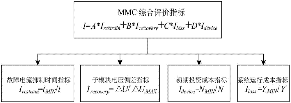 Method and device for evaluating the performances of modularized multi-level current converters