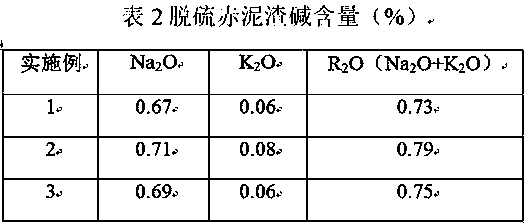 A kind of comprehensive utilization method of red mud