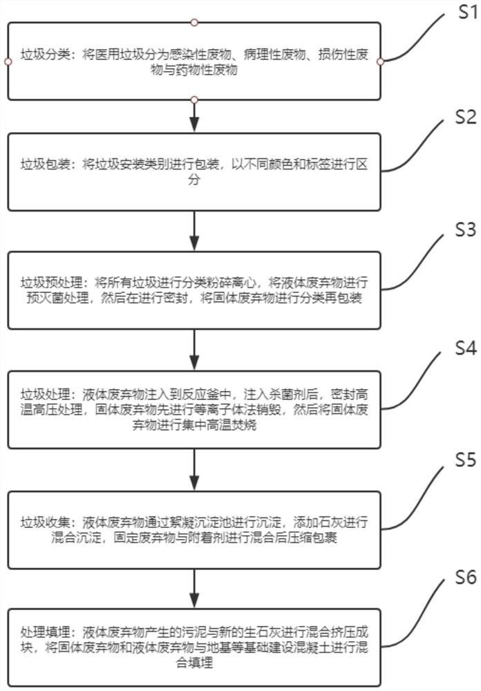 Medical waste treatment method