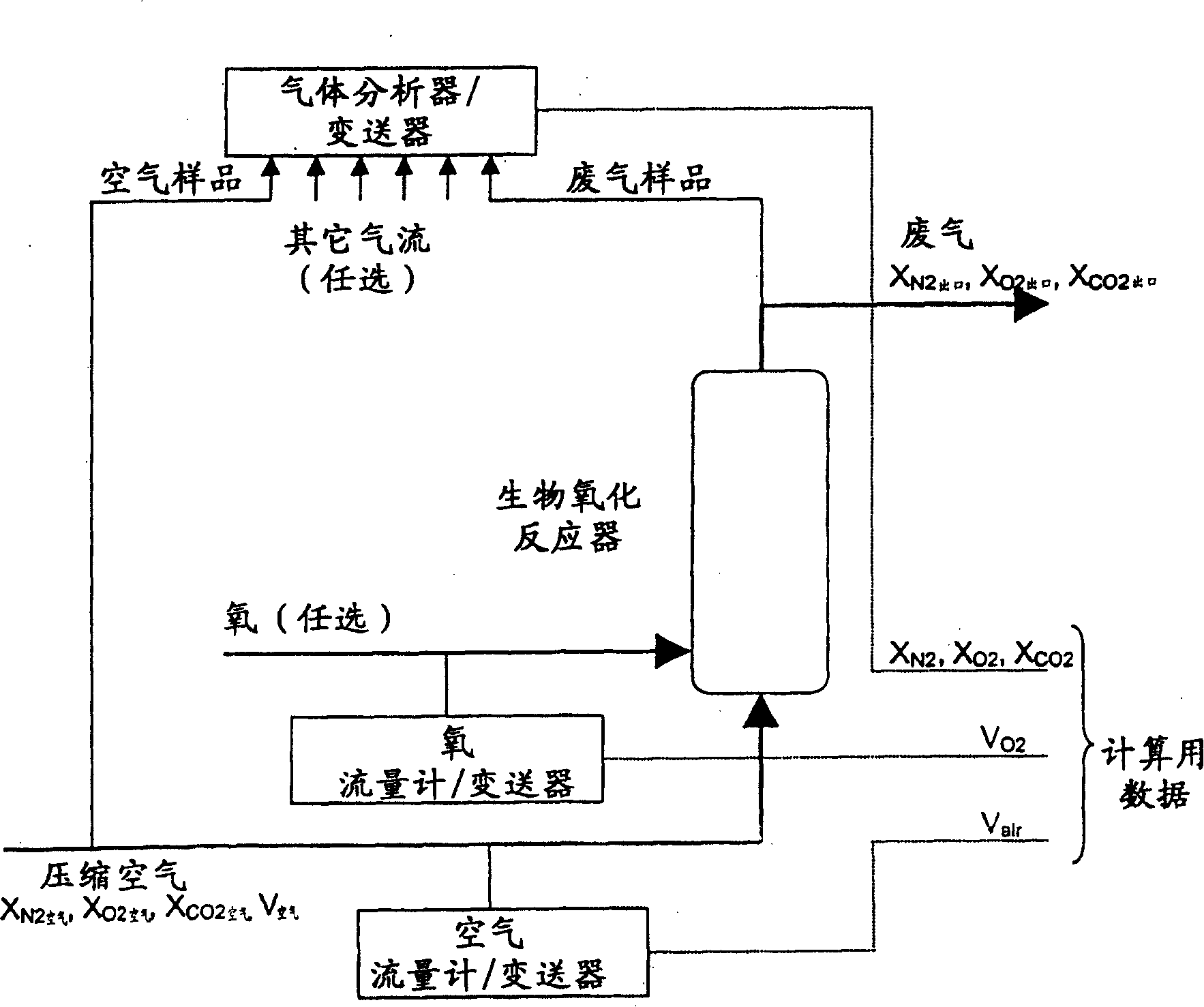 Method for controlling biooxidation reactions