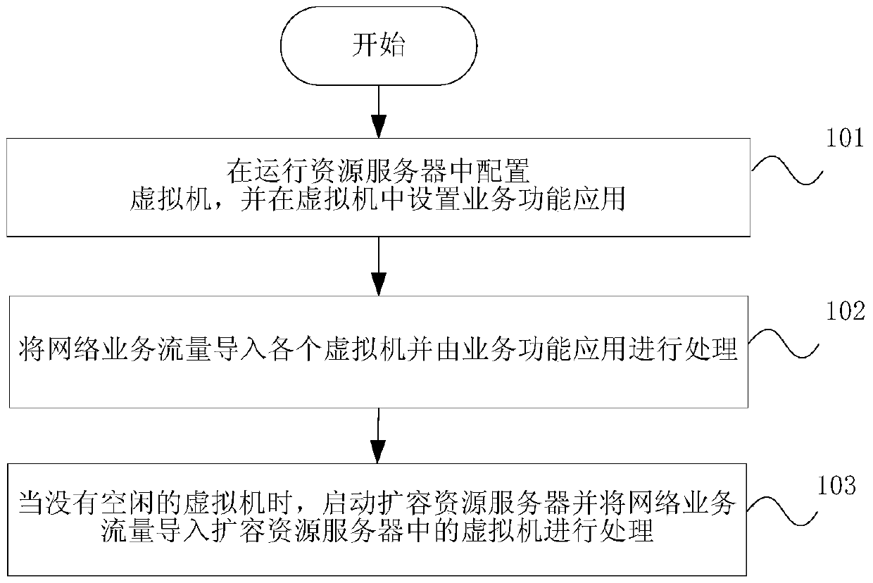 A method and system for establishing a service chain in a software-defined network