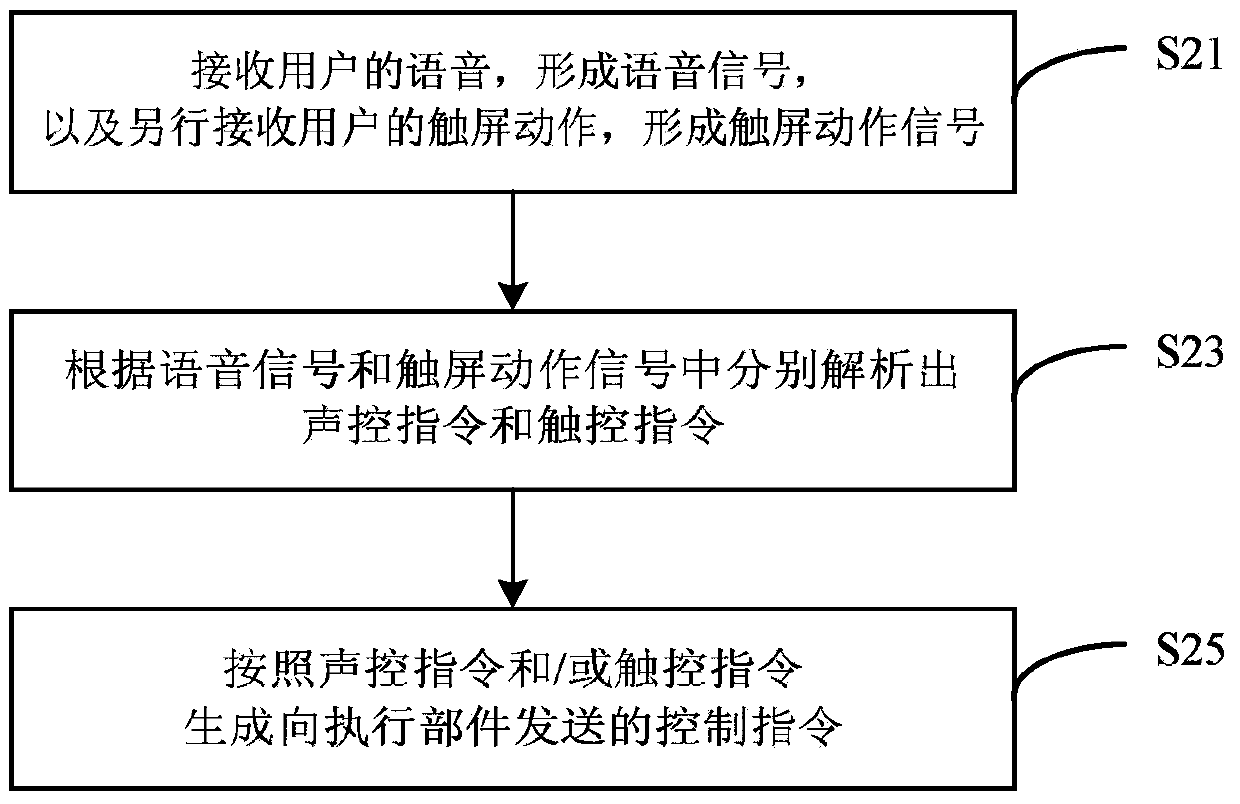 Automobile intelligent control method and control system