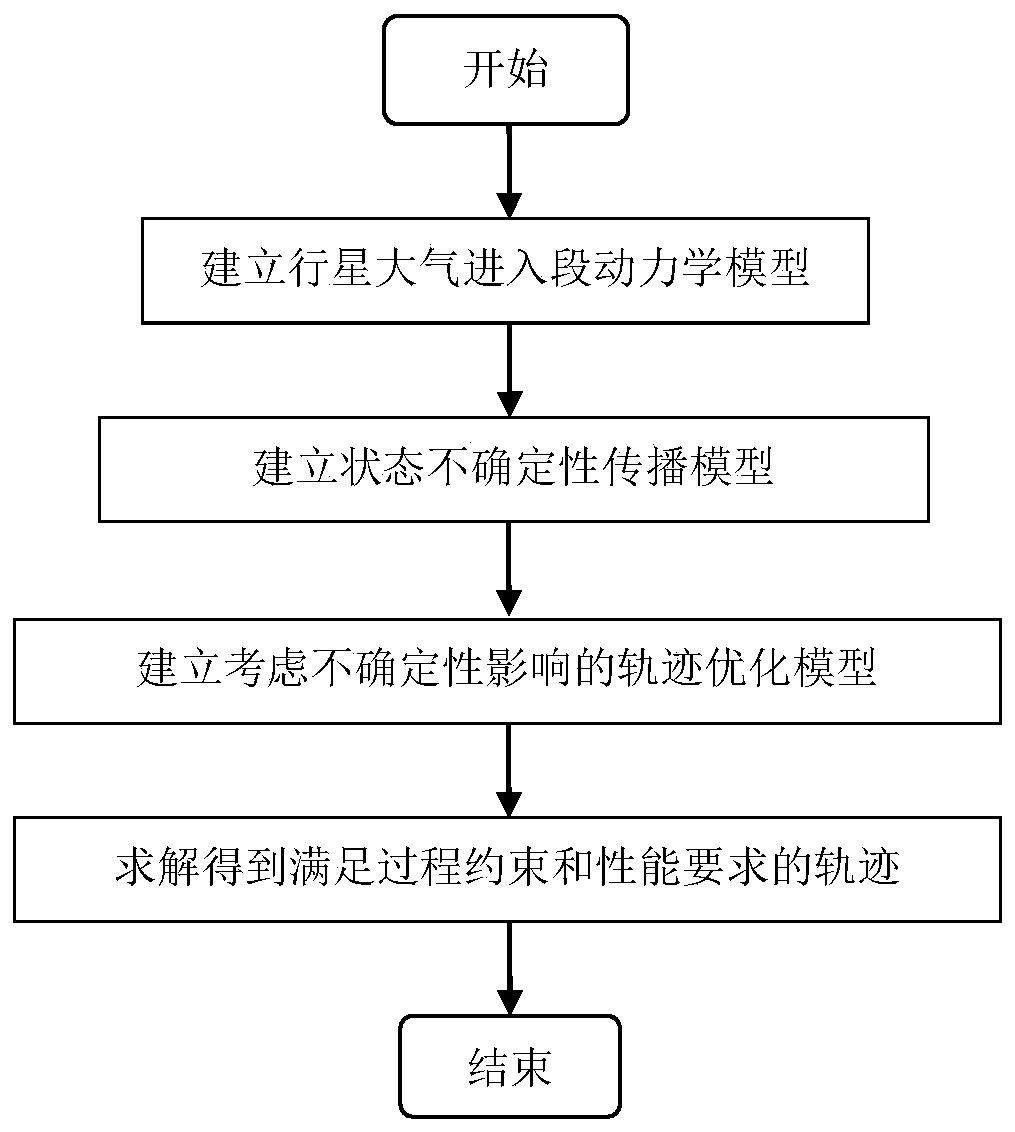 A Trajectory Optimization Method for the Entry Segment of the Martian Atmosphere Considering the Influence of Uncertainties