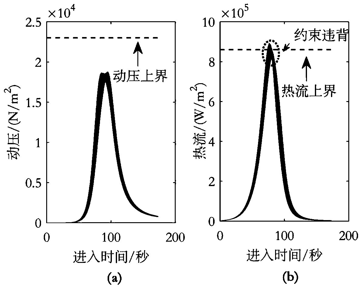 A Trajectory Optimization Method for the Entry Segment of the Martian Atmosphere Considering the Influence of Uncertainties