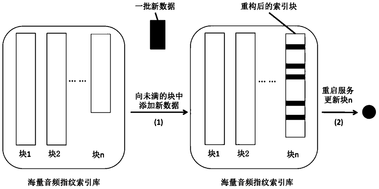 A method and device for constructing an online real-time update massive audio fingerprint library