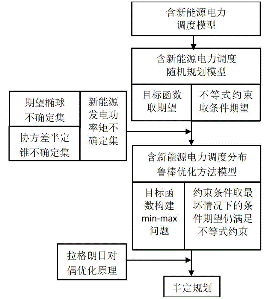 New energy contained electric power dispatching moment uncertainty distribution robustness optimization method