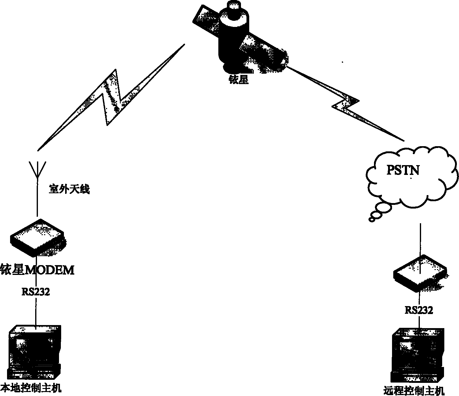 Telescope remote control method based on iridium star point-to-point communication mode