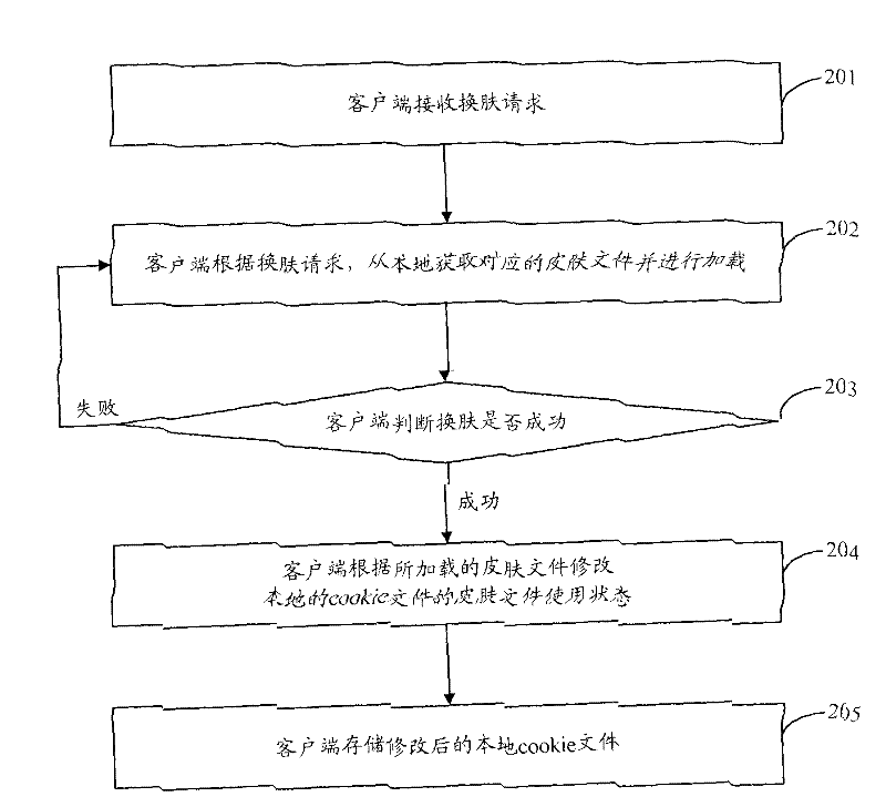 Skin changing method, system and device
