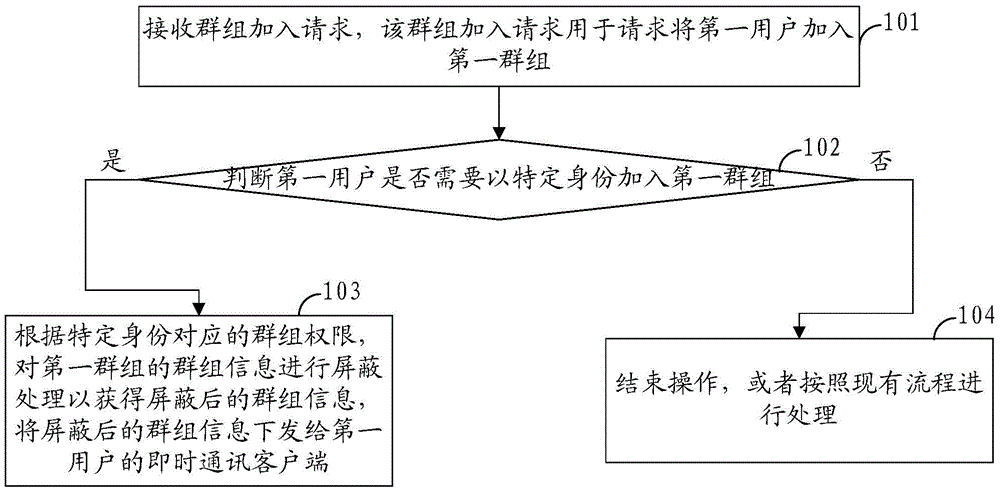 Information processing method based on instant communication and apparatus thereof