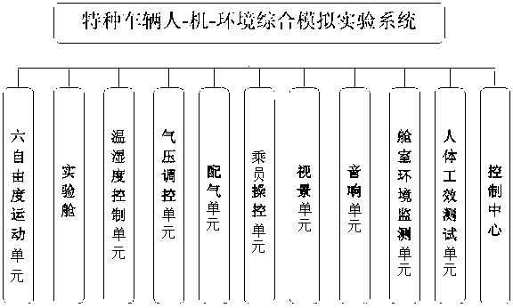 A Man-Machine-Environment Comprehensive Simulation Experiment System for Special Vehicles