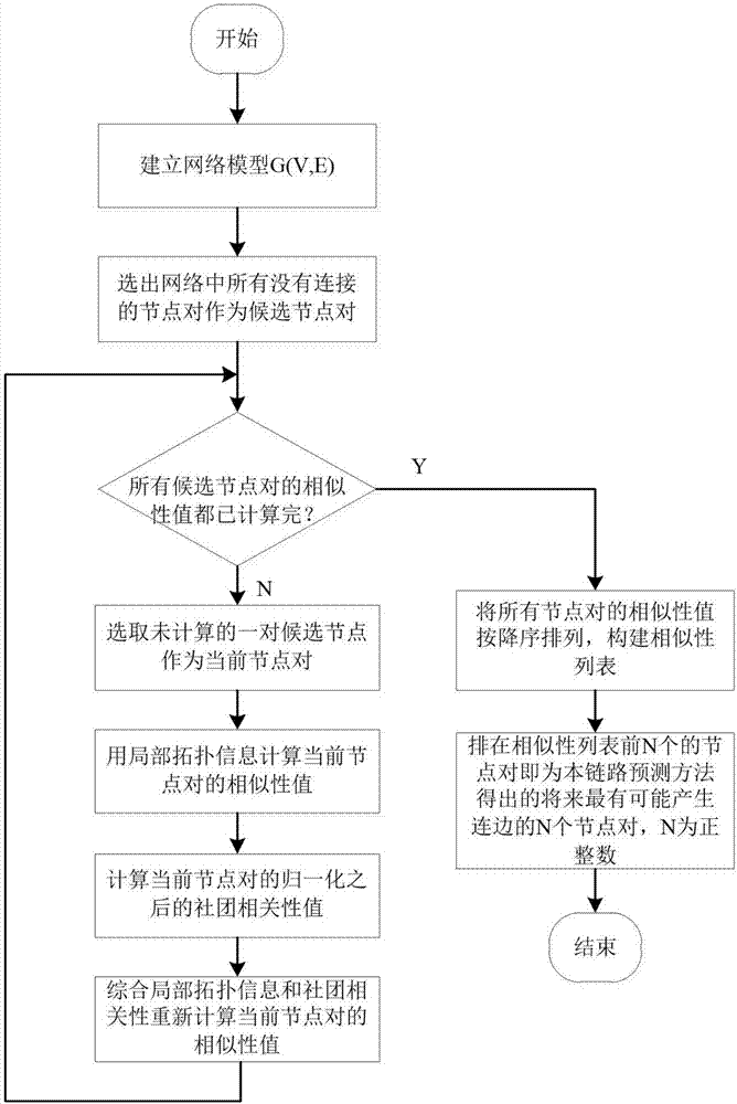 Link prediction method based on local topology information and community correlation