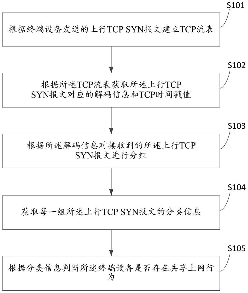 Shared internet access detection method and device and storage medium