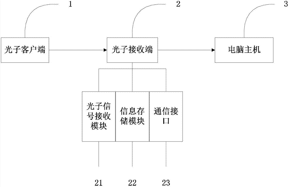 One-gate photon door control system capable of storing information