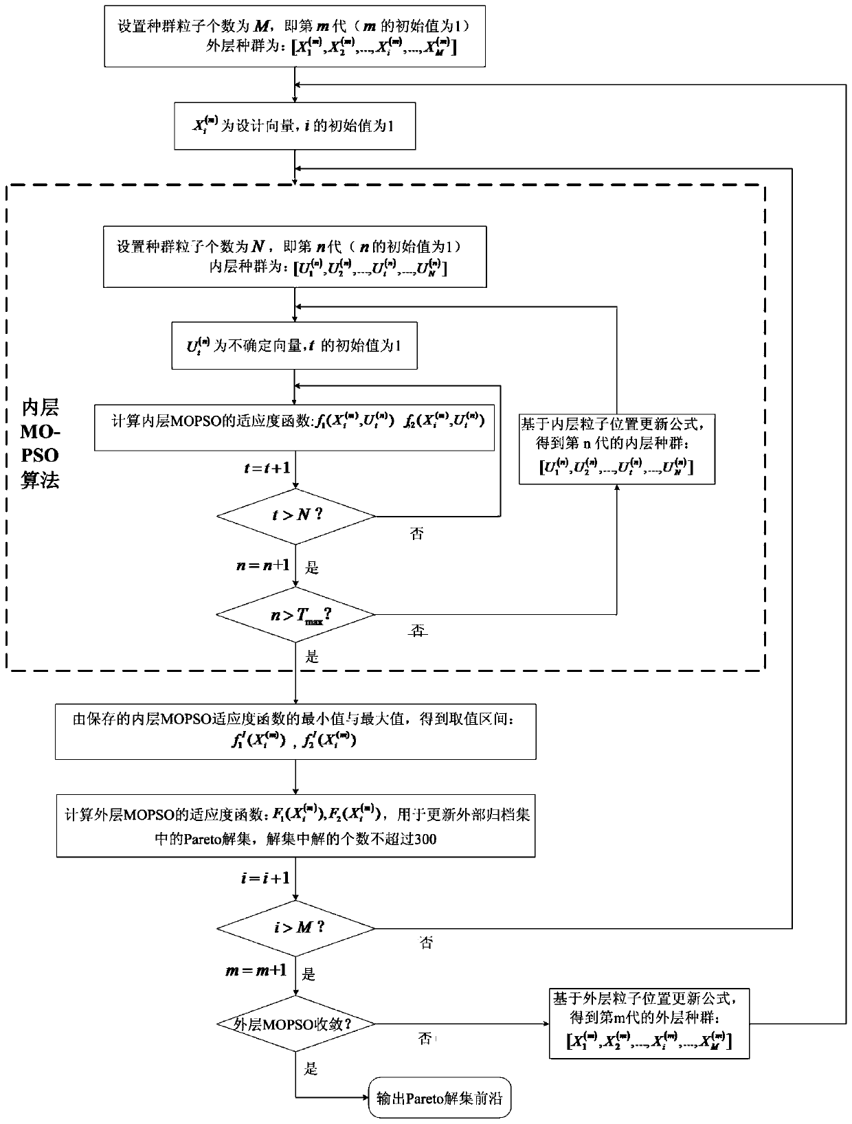 Coordinate optimization method of MacPherson suspension hard point based on multi-objective particle swarm optimization