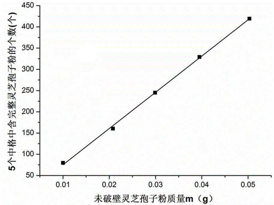 Method for rapidly and nondestructively detecting sporoderm-breaking rate of reishi shell-broken spore powder